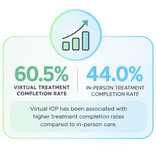 60.5% virtual treatment completion rate. 44.0% in-person treatment completion rate. Virtual IOP has been associated with higher treatment completion rates compared to in-person care.