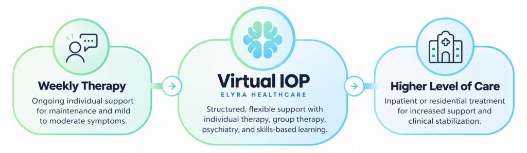 Weekly Therapy: Ongoing individual support for maintenance and mild moderate symptoms. Virtual IOP Elyra Healthcare: Structured, flexible support with individual therapy, group therapy, psychiatry, and skills-based learning. Higher Level of Care: inpatient or residential treatment for clinical stabilization.